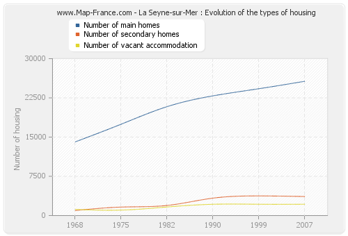 La Seyne-sur-Mer : Evolution of the types of housing